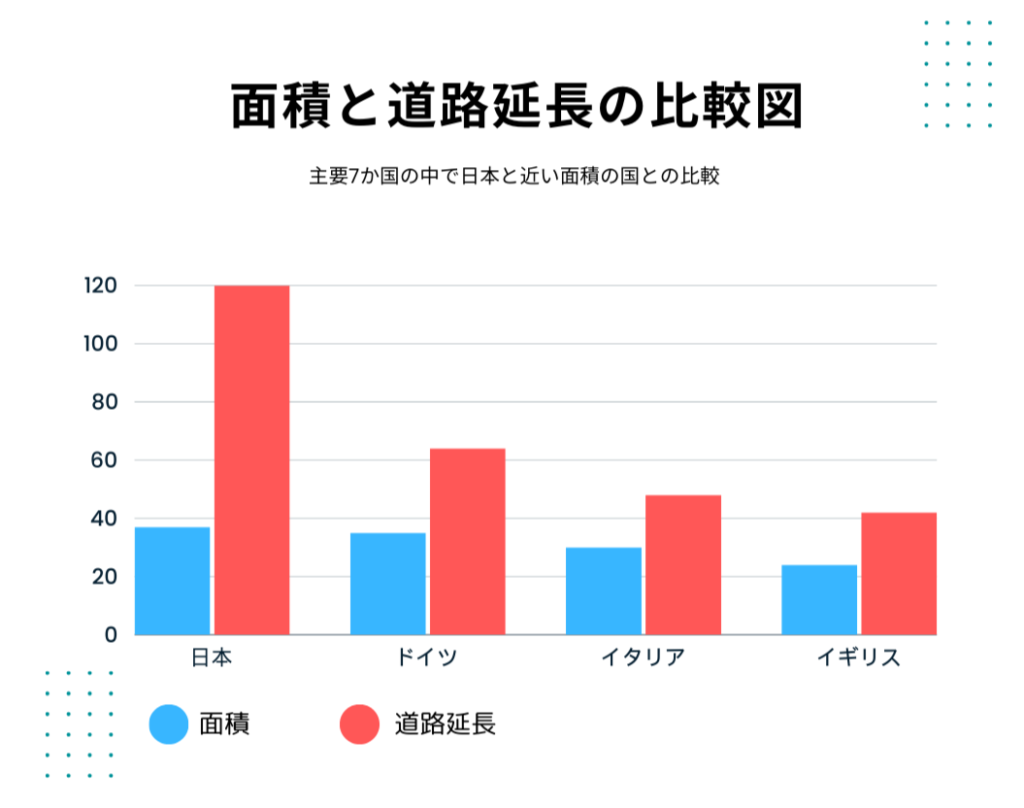 面積と道路延長の比較